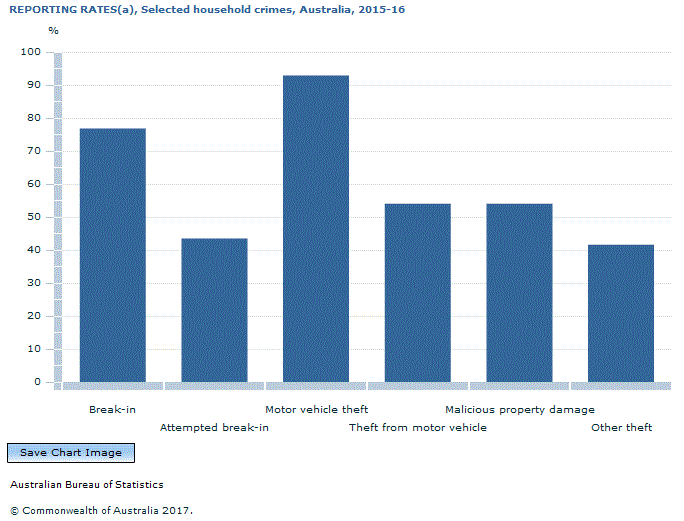 Graph Image for REPORTING RATES(a), Selected household crimes, Australia, 2015-16